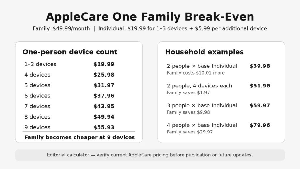 AppleCare One Family and Individual monthly cost comparison