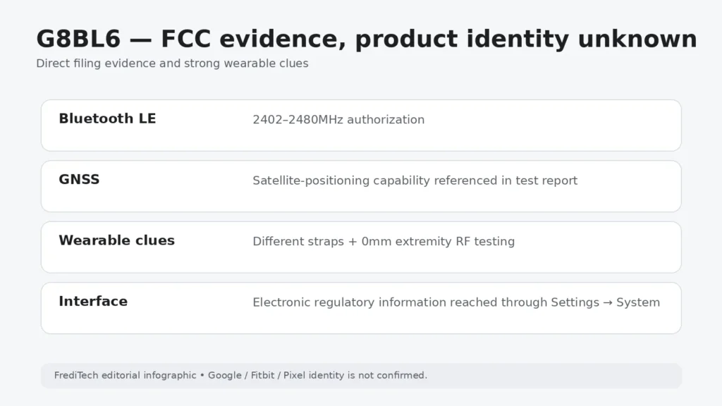 Confirmed and evidenced capabilities from the G8BL6 FCC filing