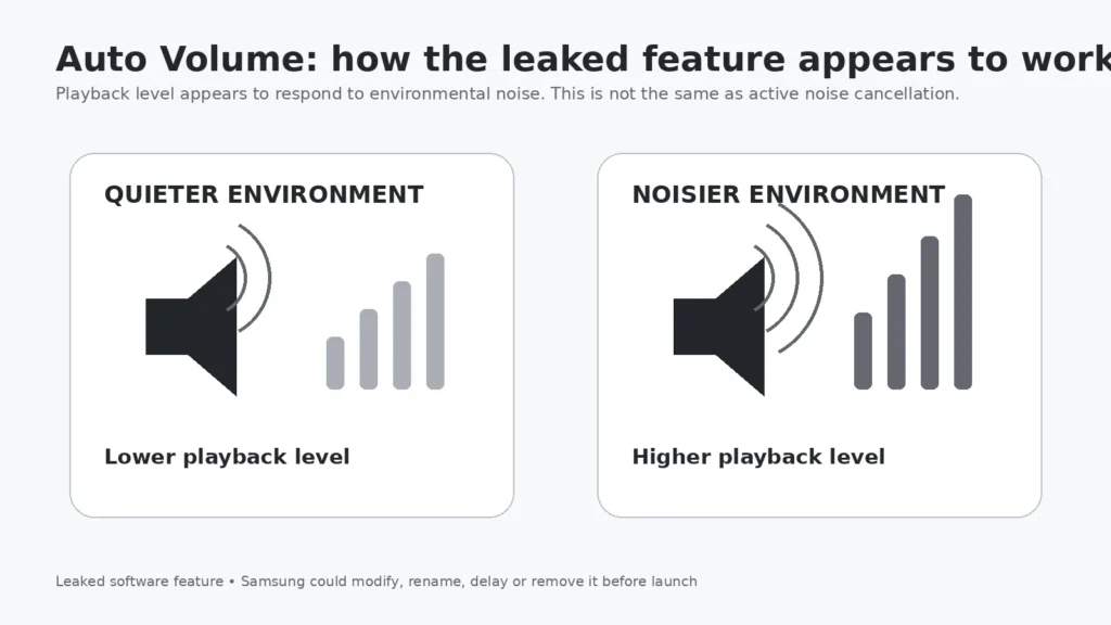 Auto Volume feature referenced in leaked Galaxy Buds Manager assets