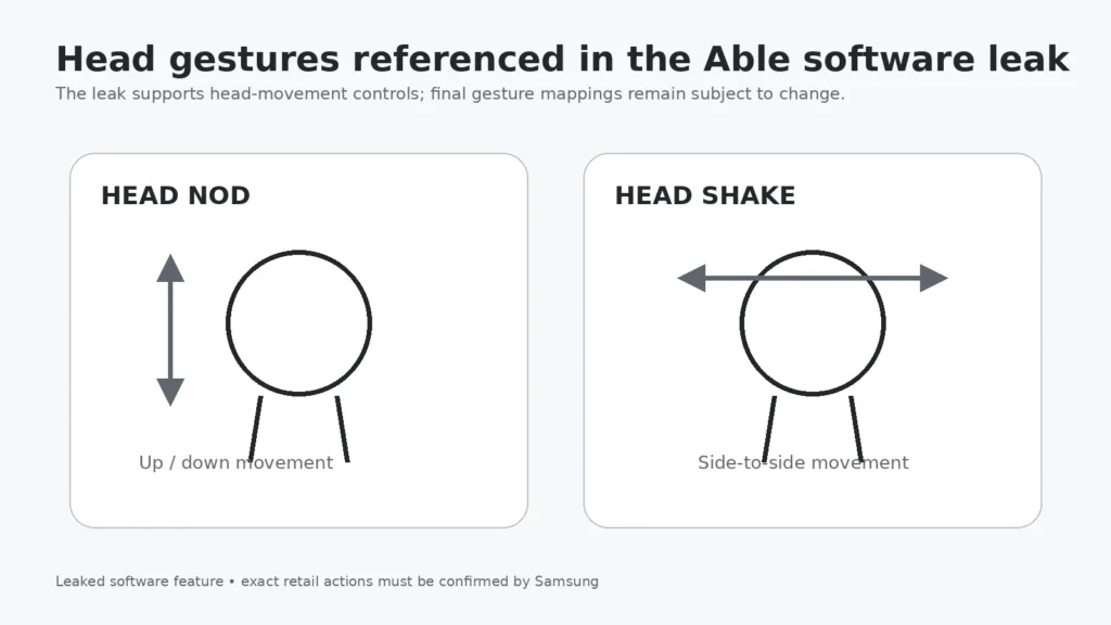 Head nod and shake gestures referenced in leaked Samsung Able software