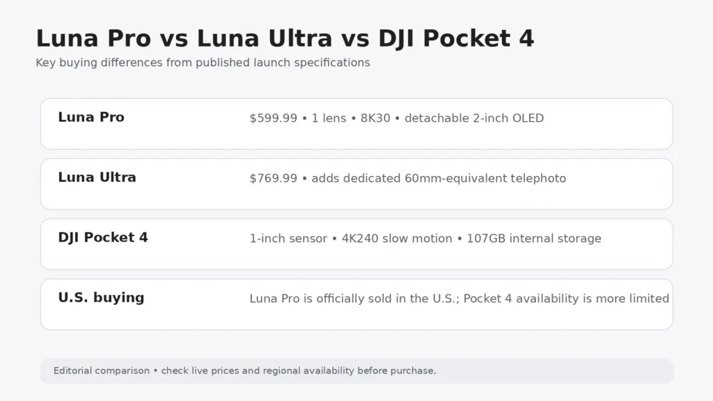 Insta360 Luna Pro compared with Luna Ultra and DJI Pocket 4