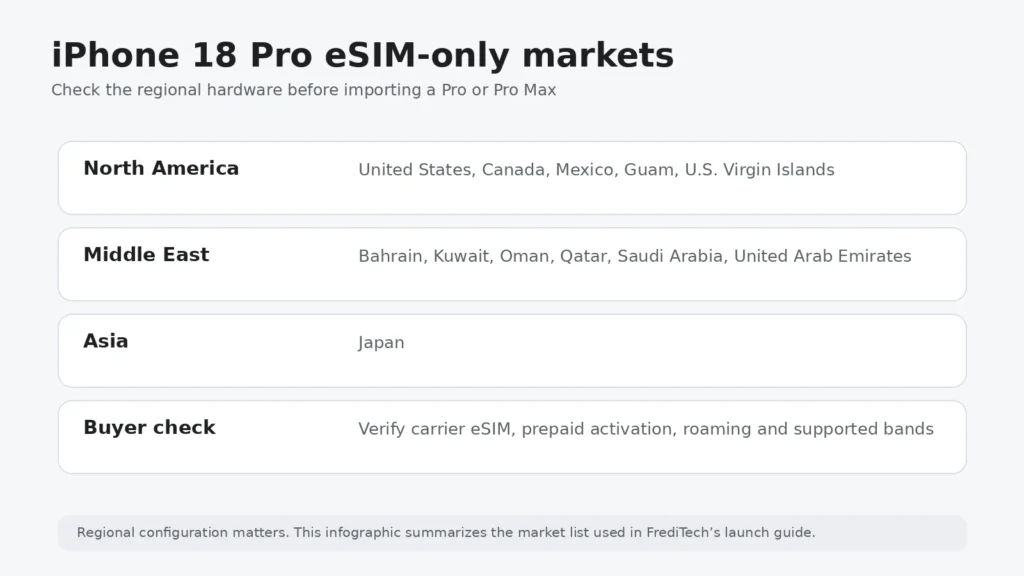 iPhone 18 Pro eSIM-only market explainer