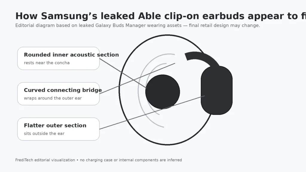 Diagram showing how Samsung Able clip-on earbuds appear to sit on the ear